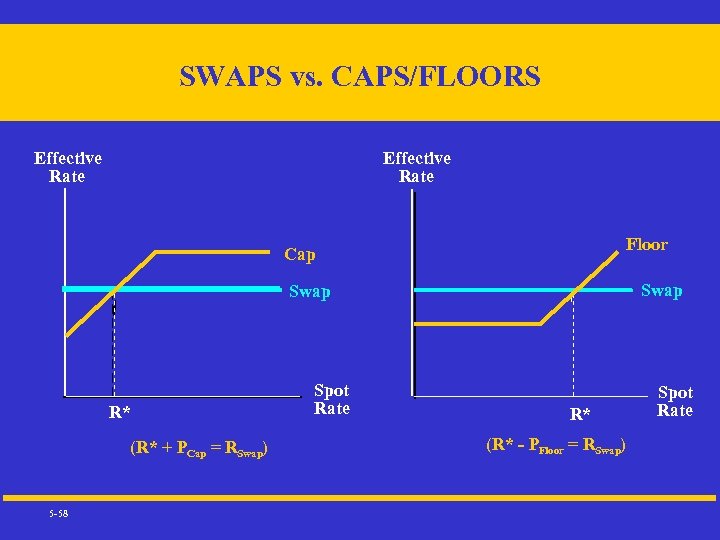 SWAPS vs. CAPS/FLOORS Effective Rate Floor Cap Swap R* (R* + PCap = RSwap)