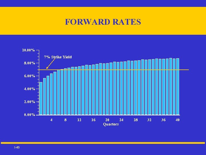 FORWARD RATES 10. 00% 7% Strike Yield 8. 00% 6. 00% 4. 00% 2.