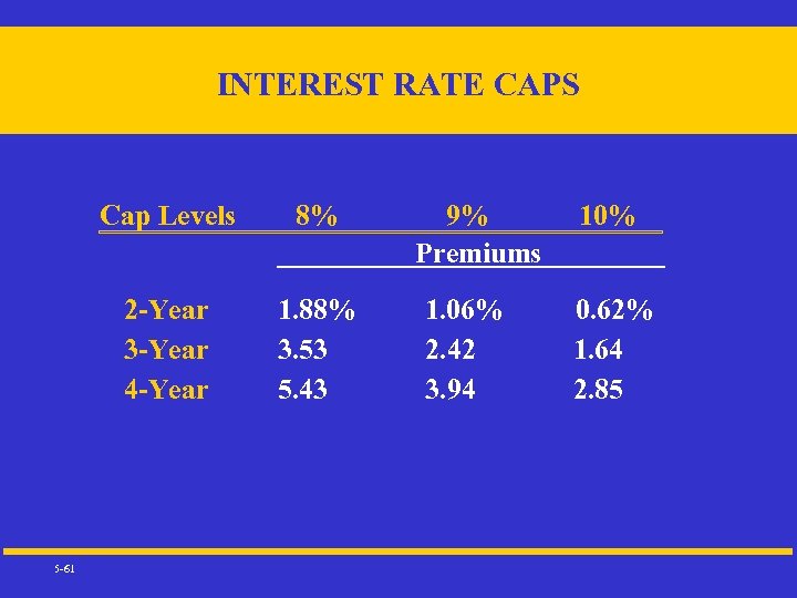INTEREST RATE CAPS Cap Levels 2 -Year 3 -Year 4 -Year 5 -61 8%