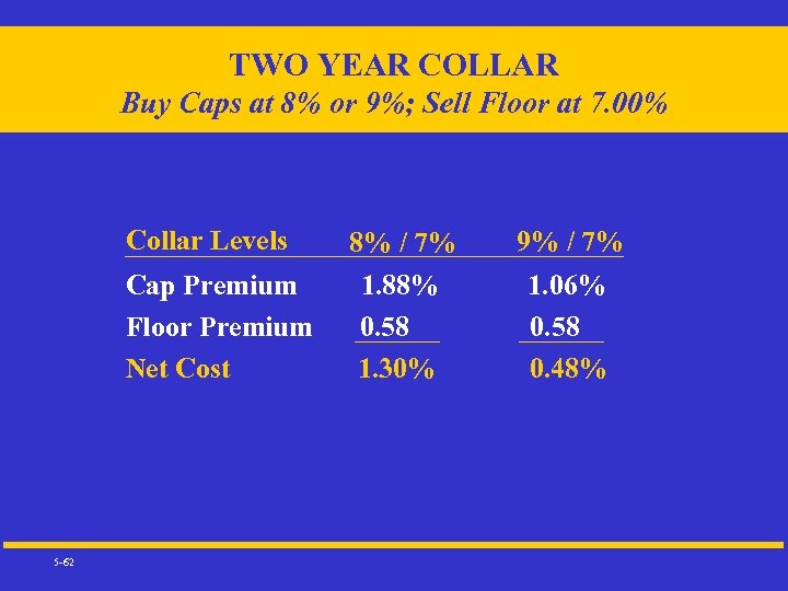 TWO YEAR COLLAR Buy Caps at 8% or 9%; Sell Floor at 7. 00%