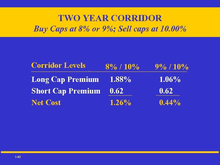 TWO YEAR CORRIDOR Buy Caps at 8% or 9%; Sell caps at 10. 00%