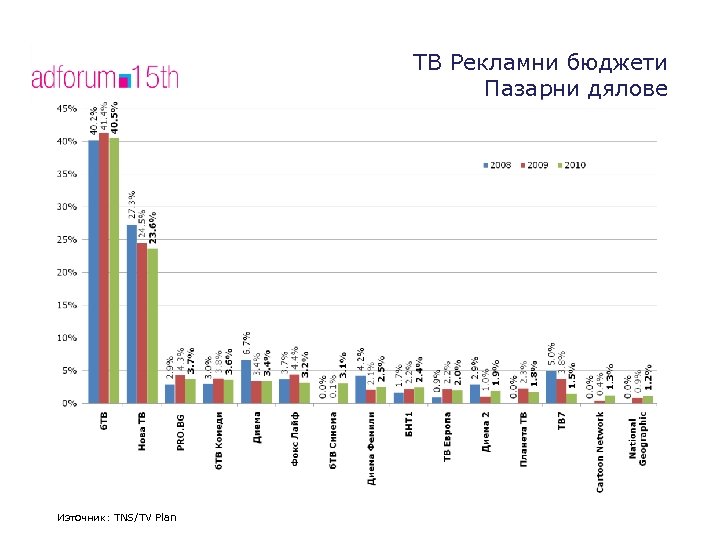 ТВ Рекламни бюджeти Пазарни дялове Източник: TV Plan/TNS Източник: TNS/TV Plan 