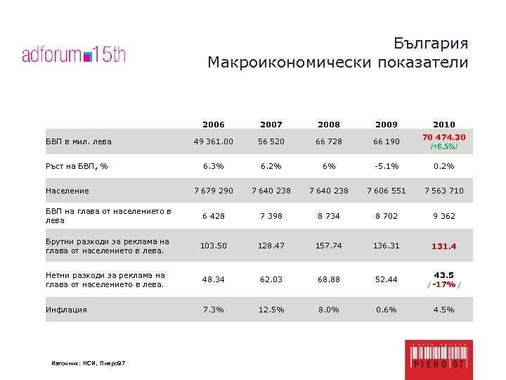 България Макроикономически показатели 2006 2007 2008 2009 2010 БВП в мил. лева 49 361.