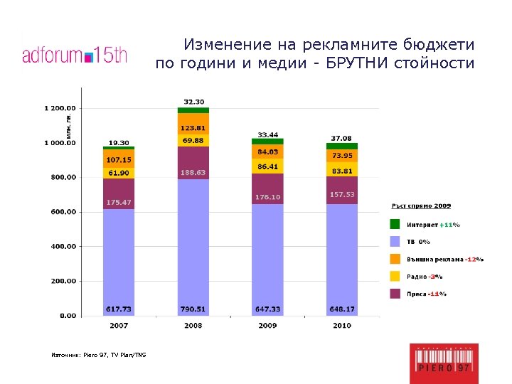 Изменение на рекламните бюджети по години и медии - БРУТНИ стойности Източник: Piero 97,