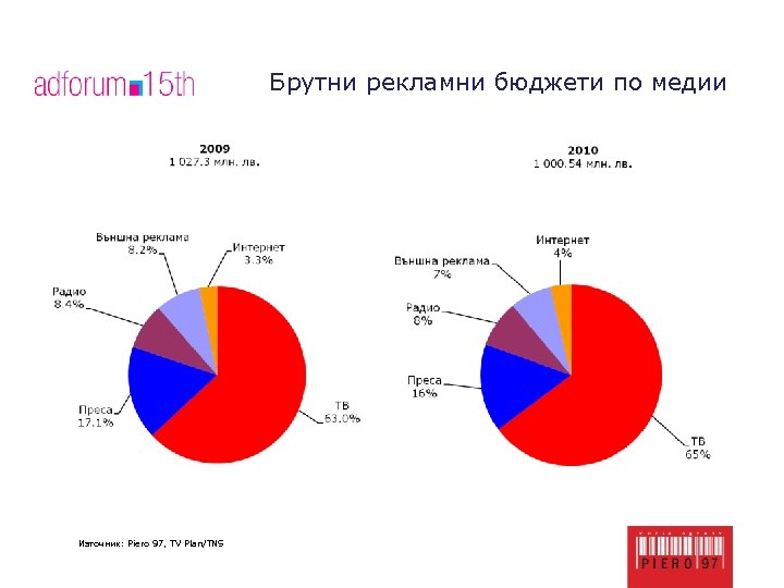 Брутни рекламни бюджети по медии Източник: Piero 97, TV Plan/TNS 