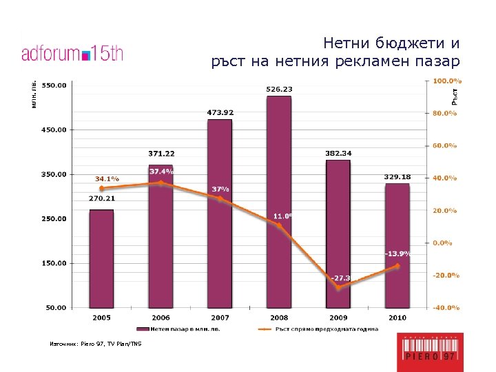 Нетни бюджети и ръст на нетния рекламен пазар Източник: Piero 97, TV Plan/TNS 