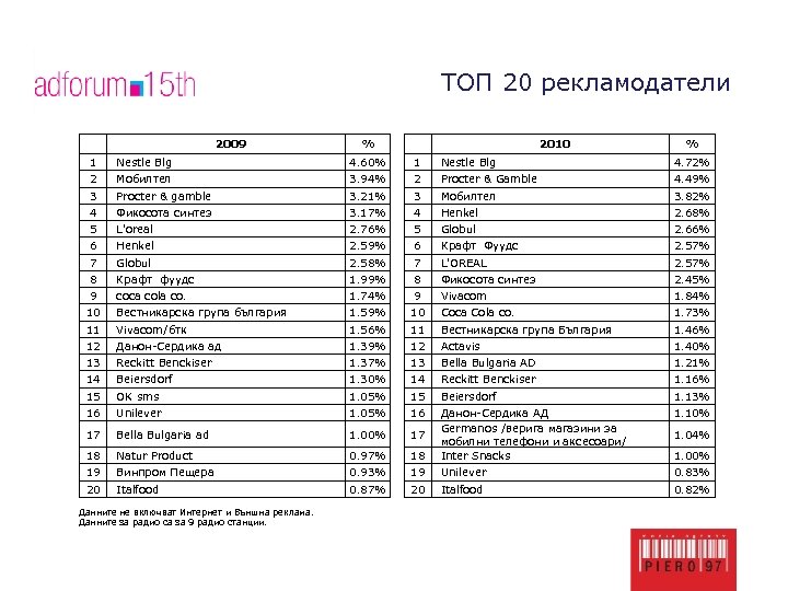 ТОП 20 рекламодатели 2009 % 2010 % 1 Nestle Blg 4. 60% 1 Nestle