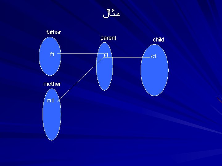  ﻣﺜﺎﻝ father f 1 mother m 1 parent r 1 child c 1