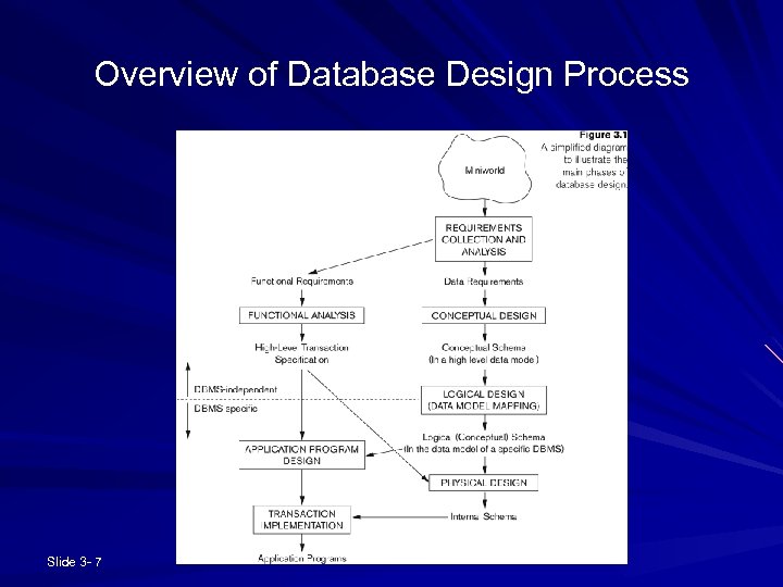 Overview of Database Design Process Slide 3 - 7 