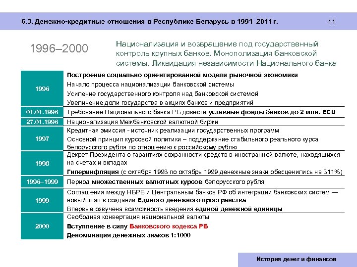 6. 3. Денежно-кредитные отношения в Республике Беларусь в 1991– 2011 г. 1996‒ 2000 1996 01.
