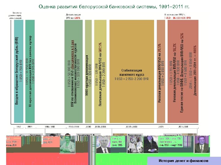 Оценка развития белорусской банковской системы, 1991‒ 2011 гг. 15 История денег и финансов 