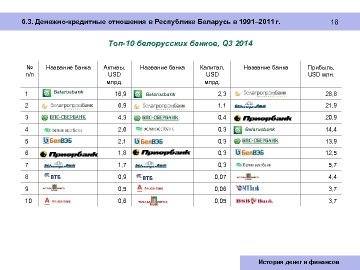 6. 3. Денежно-кредитные отношения в Республике Беларусь в 1991– 2011 г. 18 Топ-10 белорусских банков,
