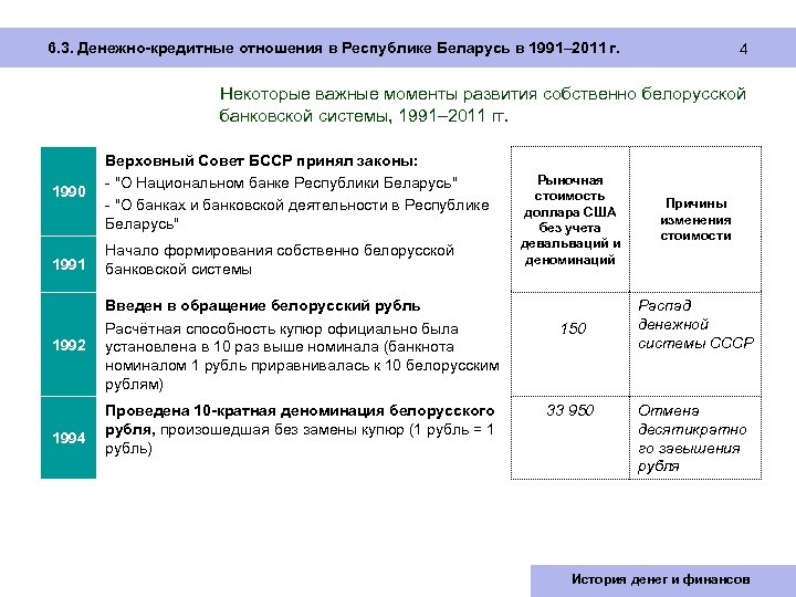 6. 3. Денежно-кредитные отношения в Республике Беларусь в 1991– 2011 г. 4 Некоторые важные моменты