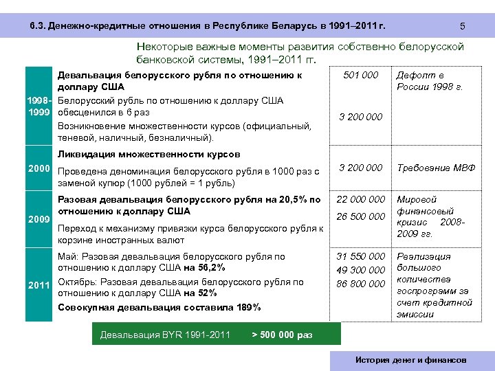 6. 3. Денежно-кредитные отношения в Республике Беларусь в 1991– 2011 г. 5 Некоторые важные моменты