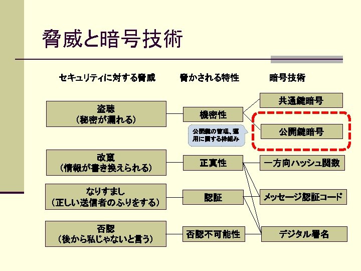 脅威と暗号技術 セキュリティに対する脅威　　　　脅かされる特性　　　　　暗号技術 盗聴 （秘密が漏れる） 共通鍵暗号 機密性 公開鍵の管理、運 用に関する枠組み 公開鍵暗号 改竄 （情報が書き換えられる） 正真性 一方向ハッシュ関数 なりすまし