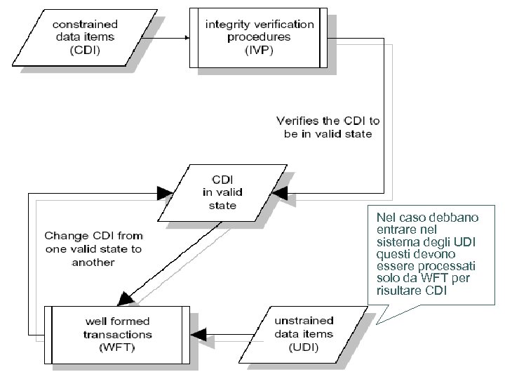 Nel caso debbano entrare nel sistema degli UDI questi devono essere processati solo da