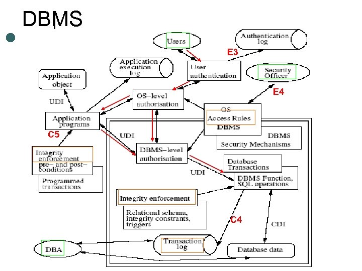 DBMS E 3 E 4 C 5 C 4 