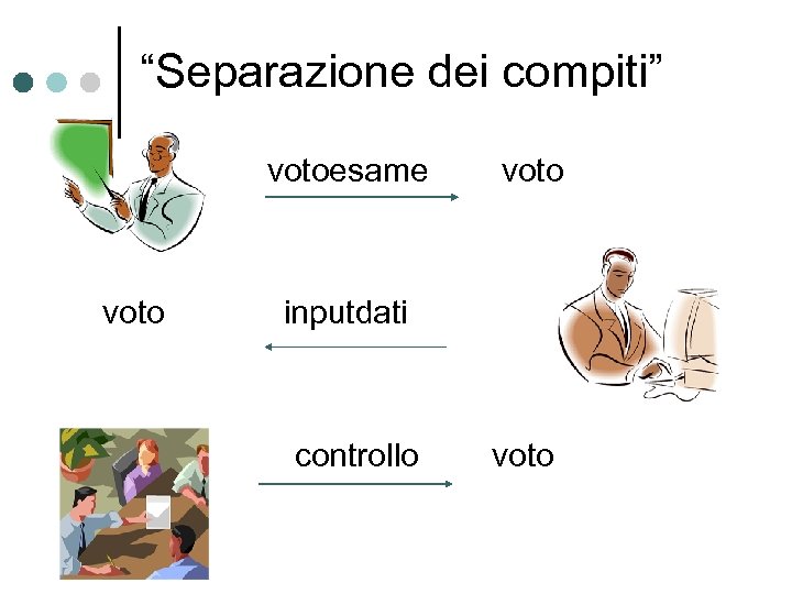 “Separazione dei compiti” votoesame voto inputdati controllo voto 