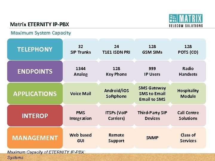 Matrix ETERNITY IP-PBX Maximum System Capacity TELEPHONY 32 SIP Trunks 24 T 1 E