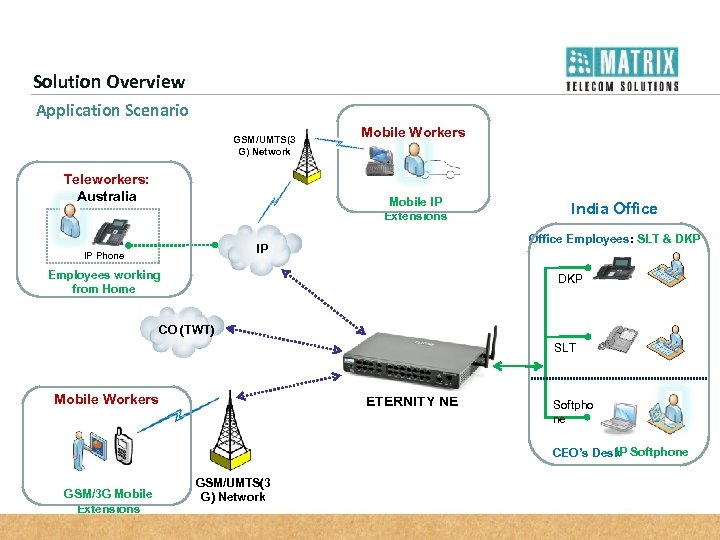 Solution Overview Application Scenario GSM/UMTS(3 G) Network Teleworkers: Australia Mobile Workers Mobile IP Extensions