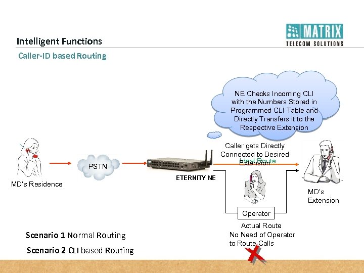 Intelligent Functions Caller-ID based Routing Incoming Call First Lands NE Checks Incoming CLI On