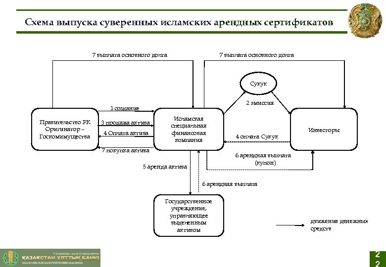 Схема выпуска суверенных исламских арендных сертификатов 7 выплата основного долга Сукук 2 эмиссия 1