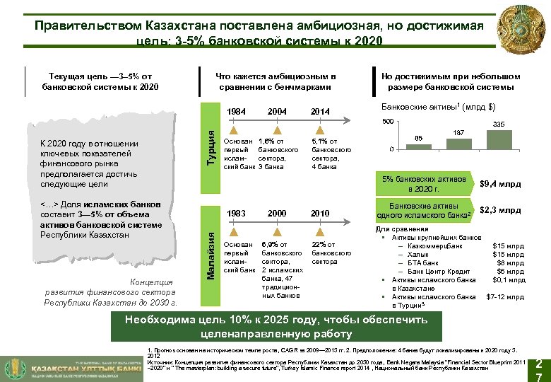 Правительством Казахстана поставлена амбициозная, но достижимая цель: 3 -5% банковской системы к 2020 Текущая