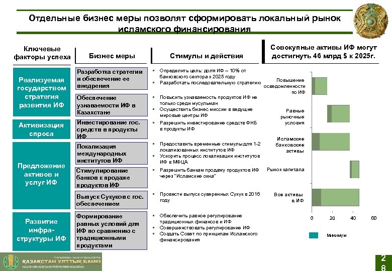 Отдельные бизнес меры позволят сформировать локальный рынок исламского финансирования Ключевые факторы успеха Реализуемая государством