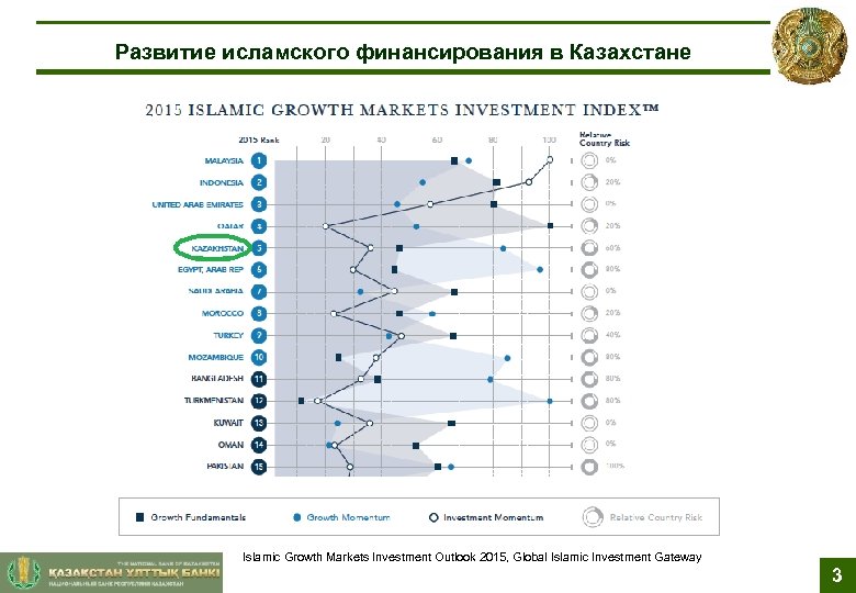 Развитие исламского финансирования в Казахстане Islamic Growth Markets Investment Outlook 2015, Global Islamic Investment