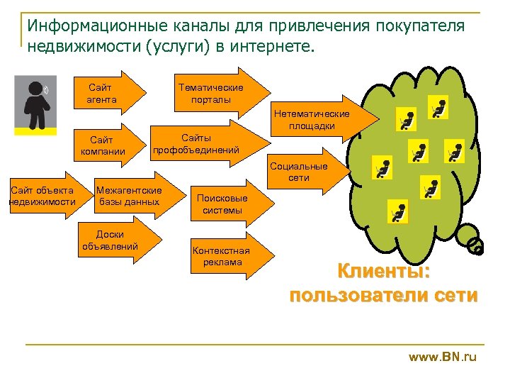 Информационные каналы для привлечения покупателя недвижимости (услуги) в интернете. Сайт агента Тематические порталы Нетематические