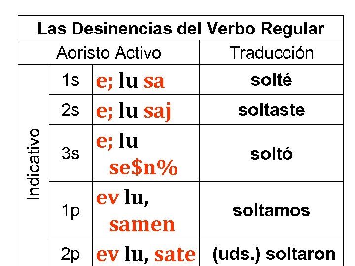 Las Desinencias del Verbo Regular Aoristo Activo Traducción 1 s Indicativo 2 s 3