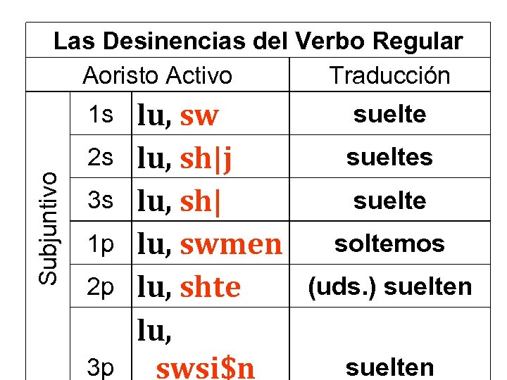 Las Desinencias del Verbo Regular Aoristo Activo Traducción 1 s Subjuntivo 2 s 3