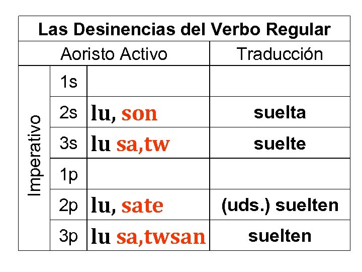 Las Desinencias del Verbo Regular Aoristo Activo Traducción Imperativo 1 s 2 s 3