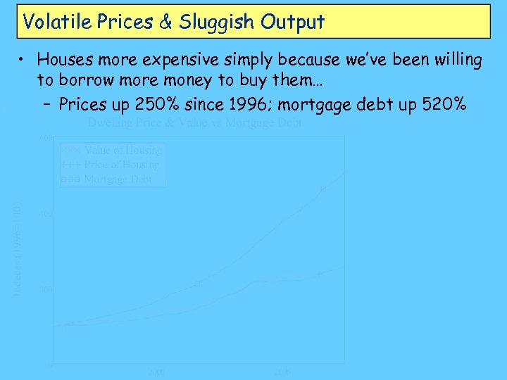 Volatile Prices & Sluggish Output • Houses more expensive simply because we’ve been willing