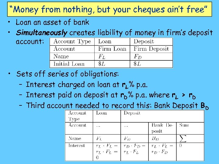“Money from nothing, but your cheques ain’t free” • Loan an asset of bank