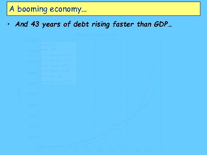 A booming economy… • And 43 years of debt rising faster than GDP… 