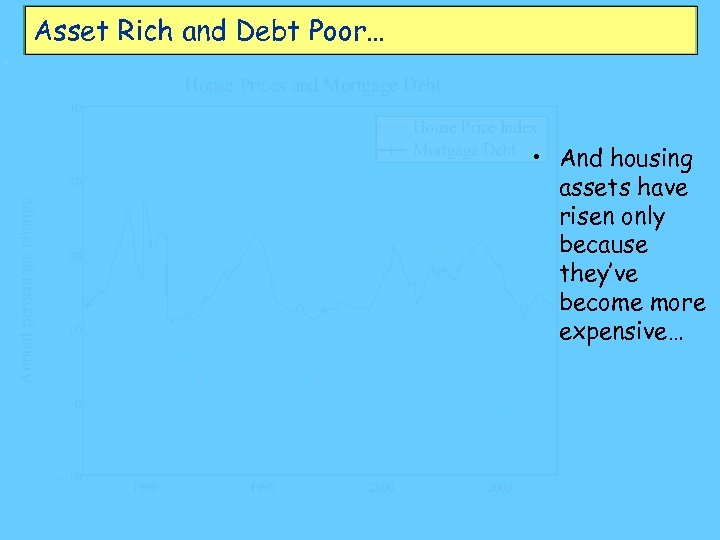 Asset Rich and Debt Poor… • And housing assets have risen only because they’ve