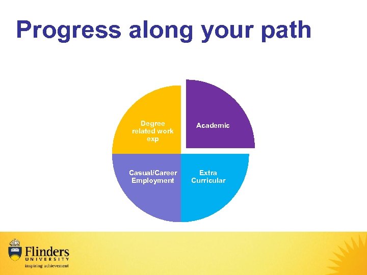Progress along your path Degree related work exp Casual/Career Employment Academic Extra Curricular 