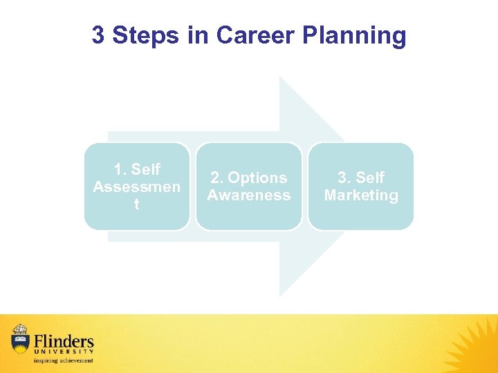 3 Steps in Career Planning > 3 basic steps in career planning 1. Self