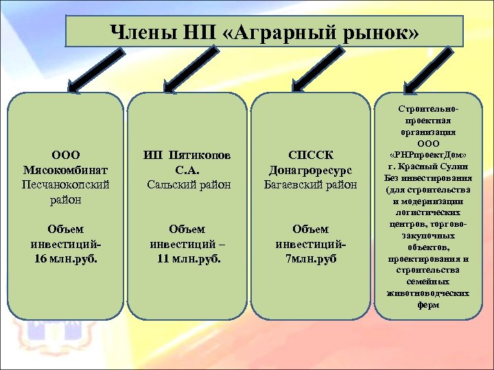 Члены НП «Аграрный рынок» ООО Мясокомбинат Песчанокопский район ИП Пятикопов С. А. Сальский район