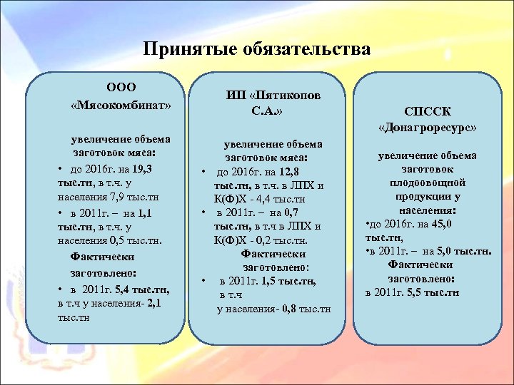Принятые обязательства ООО «Мясокомбинат» увеличение объема заготовок мяса: • до 2016 г. на 19,