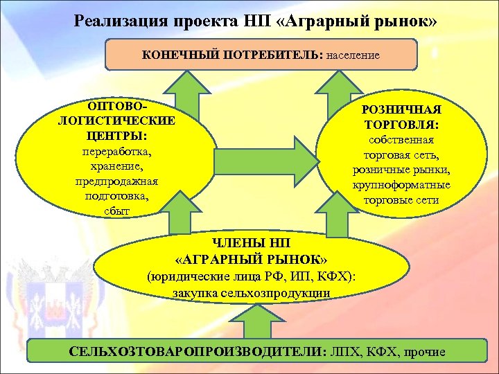 Реализация проекта НП «Аграрный рынок» КОНЕЧНЫЙ ПОТРЕБИТЕЛЬ: население ОПТОВОЛОГИСТИЧЕСКИЕ ЦЕНТРЫ: переработка, хранение, предпродажная подготовка,