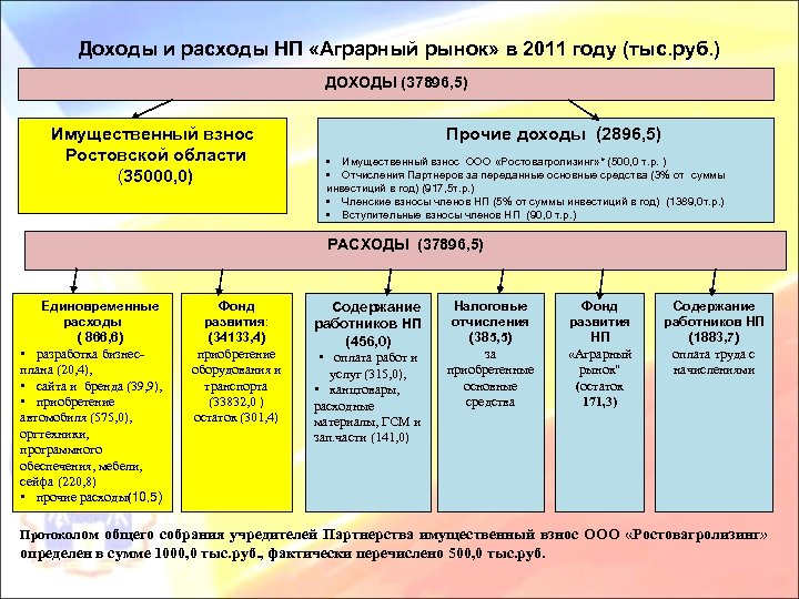 Доходы и расходы НП «Аграрный рынок» в 2011 году (тыс. руб. ) ДОХОДЫ (37896,