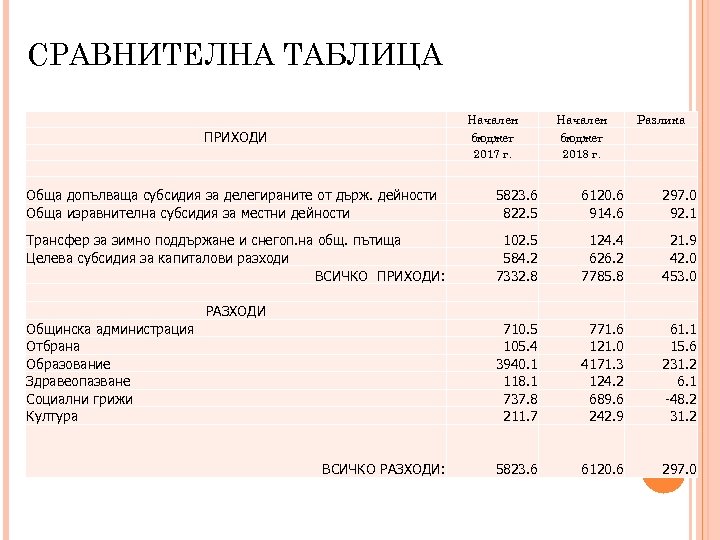 СРАВНИТЕЛНА ТАБЛИЦА Начален бюджет 2017 г. ПРИХОДИ Начален бюджет 2018 г. Разлика Обща допълваща