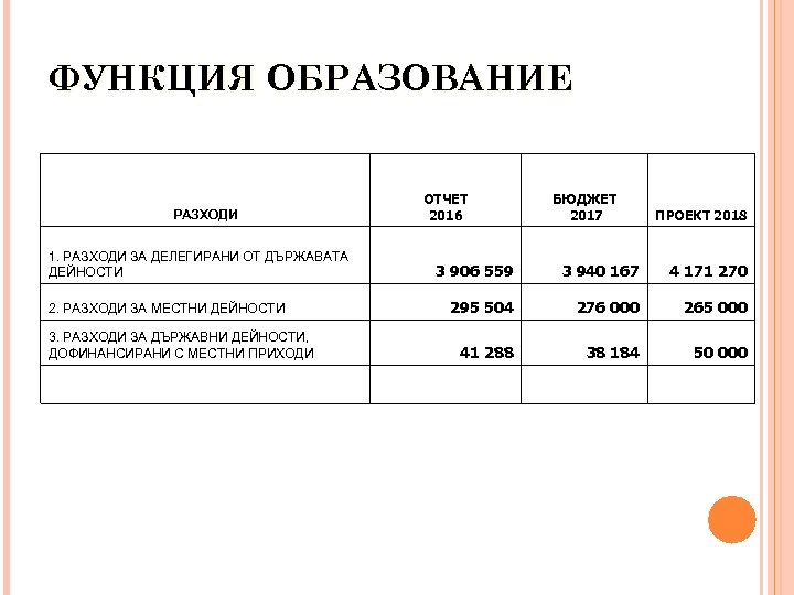 ФУНКЦИЯ ОБРАЗОВАНИЕ РАЗХОДИ 1. РАЗХОДИ ЗА ДЕЛЕГИРАНИ ОТ ДЪРЖАВАТА ДЕЙНОСТИ 2. РАЗХОДИ ЗА МЕСТНИ