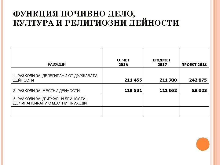 ФУНКЦИЯ ПОЧИВНО ДЕЛО, КУЛТУРА И РЕЛИГИОЗНИ ДЕЙНОСТИ РАЗХОДИ ОТЧЕТ 2016 БЮДЖЕТ 2017 ПРОЕКТ 2018