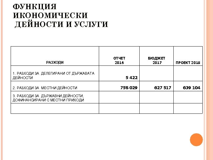 ФУНКЦИЯ ИКОНОМИЧЕСКИ ДЕЙНОСТИ И УСЛУГИ РАЗХОДИ 1. РАЗХОДИ ЗА ДЕЛЕГИРАНИ ОТ ДЪРЖАВАТА ДЕЙНОСТИ 2.