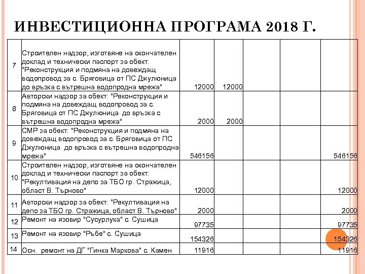 ИНВЕСТИЦИОННА ПРОГРАМА 2018 Г. 7 8 9 10 Строителен надзор, изготвяне на окончателен доклад