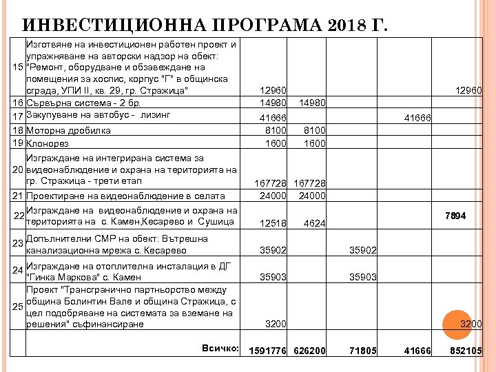 ИНВЕСТИЦИОННА ПРОГРАМА 2018 Г. Изготвяне на инвестиционен работен проект и упражняване на авторски надзор