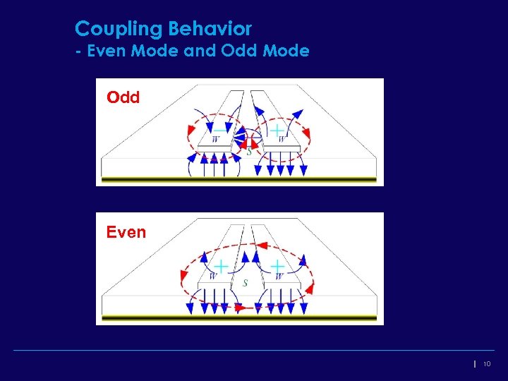 Coupling Behavior - Even Mode and Odd Mode Odd Even 10 